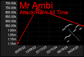 Total Graph of Mr Ambi