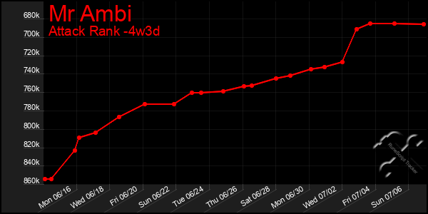 Last 31 Days Graph of Mr Ambi