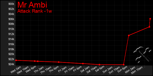 Last 7 Days Graph of Mr Ambi