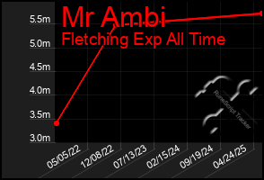 Total Graph of Mr Ambi