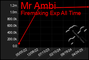 Total Graph of Mr Ambi