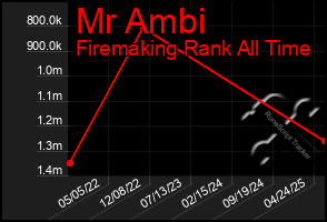 Total Graph of Mr Ambi