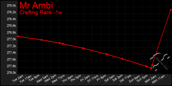 Last 7 Days Graph of Mr Ambi