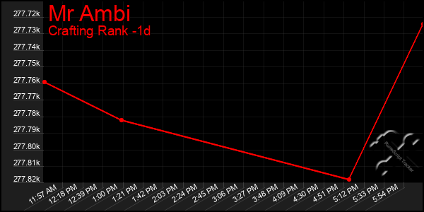 Last 24 Hours Graph of Mr Ambi