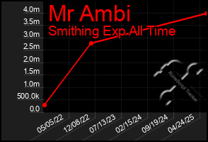Total Graph of Mr Ambi