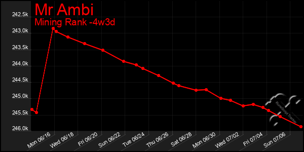 Last 31 Days Graph of Mr Ambi