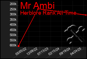 Total Graph of Mr Ambi
