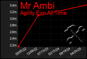 Total Graph of Mr Ambi