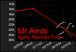 Total Graph of Mr Ambi