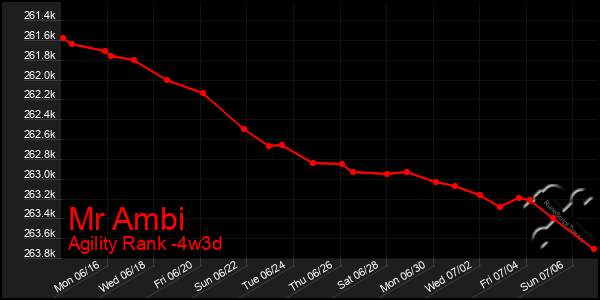 Last 31 Days Graph of Mr Ambi