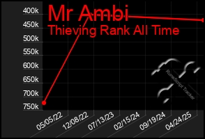 Total Graph of Mr Ambi