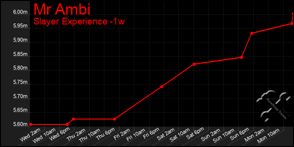 Last 7 Days Graph of Mr Ambi
