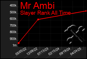 Total Graph of Mr Ambi