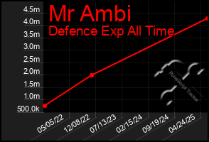Total Graph of Mr Ambi