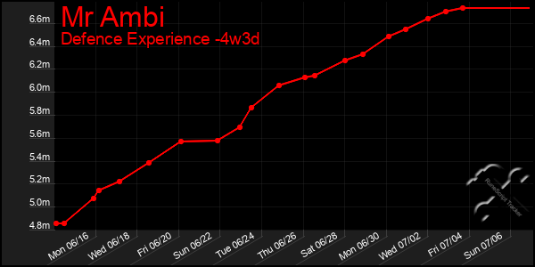 Last 31 Days Graph of Mr Ambi