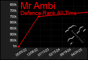 Total Graph of Mr Ambi