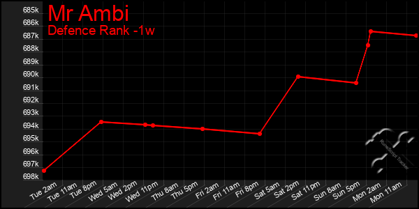 Last 7 Days Graph of Mr Ambi