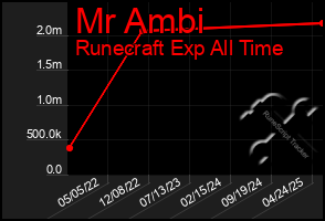 Total Graph of Mr Ambi