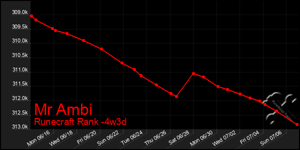 Last 31 Days Graph of Mr Ambi