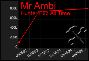 Total Graph of Mr Ambi