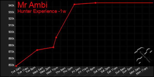 Last 7 Days Graph of Mr Ambi