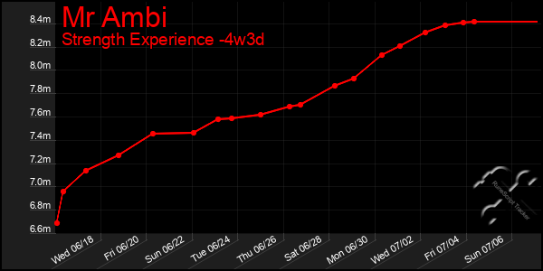 Last 31 Days Graph of Mr Ambi