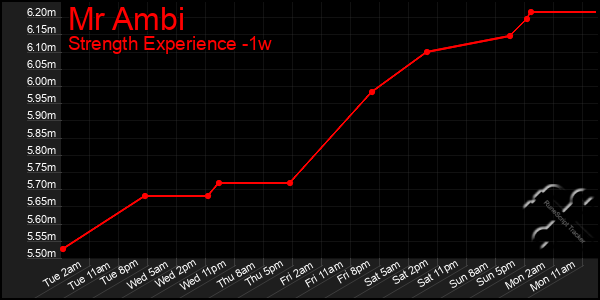 Last 7 Days Graph of Mr Ambi