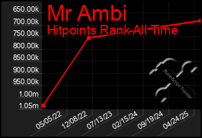 Total Graph of Mr Ambi