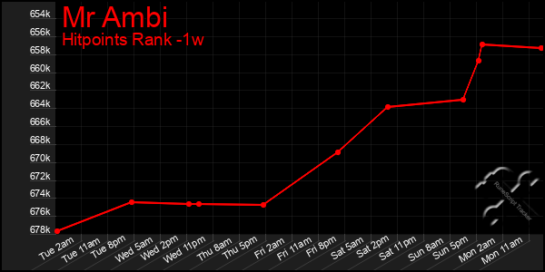 Last 7 Days Graph of Mr Ambi