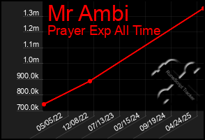 Total Graph of Mr Ambi