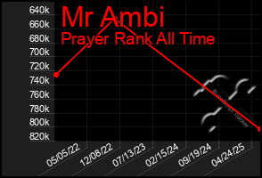 Total Graph of Mr Ambi