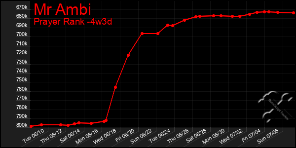 Last 31 Days Graph of Mr Ambi
