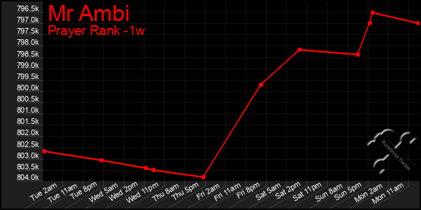 Last 7 Days Graph of Mr Ambi