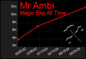Total Graph of Mr Ambi
