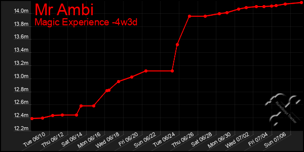 Last 31 Days Graph of Mr Ambi