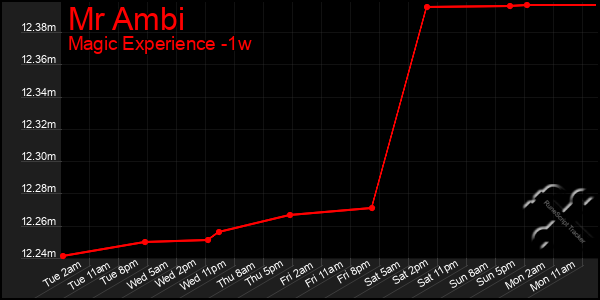 Last 7 Days Graph of Mr Ambi