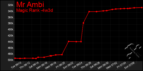 Last 31 Days Graph of Mr Ambi