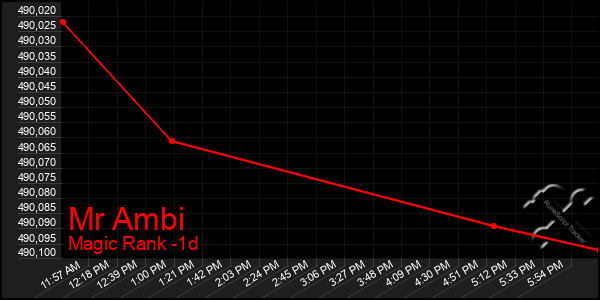 Last 24 Hours Graph of Mr Ambi