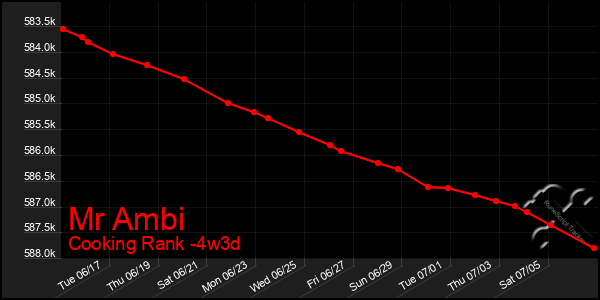 Last 31 Days Graph of Mr Ambi