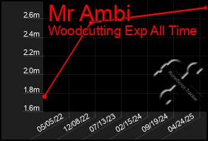 Total Graph of Mr Ambi