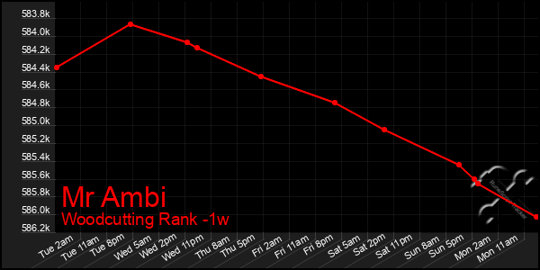 Last 7 Days Graph of Mr Ambi