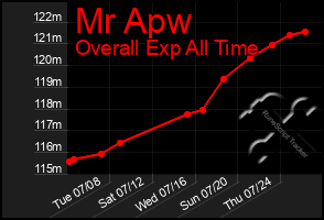 Total Graph of Mr Apw