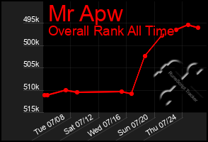 Total Graph of Mr Apw