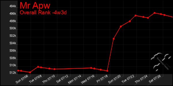 Last 31 Days Graph of Mr Apw