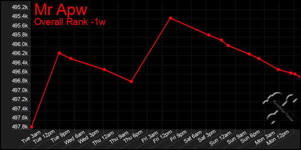 1 Week Graph of Mr Apw