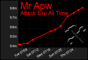 Total Graph of Mr Apw