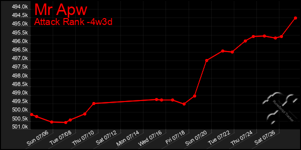Last 31 Days Graph of Mr Apw