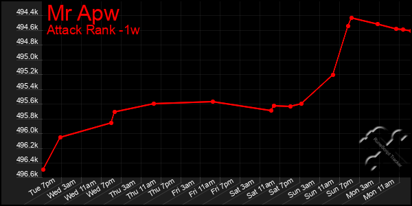 Last 7 Days Graph of Mr Apw