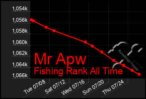 Total Graph of Mr Apw