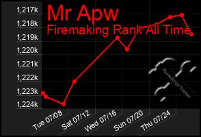 Total Graph of Mr Apw